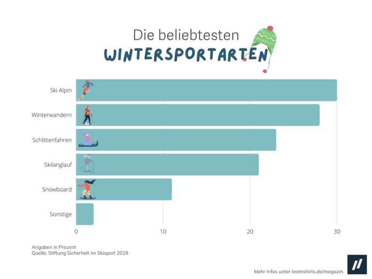 Die beliebtesten Wintersportarten